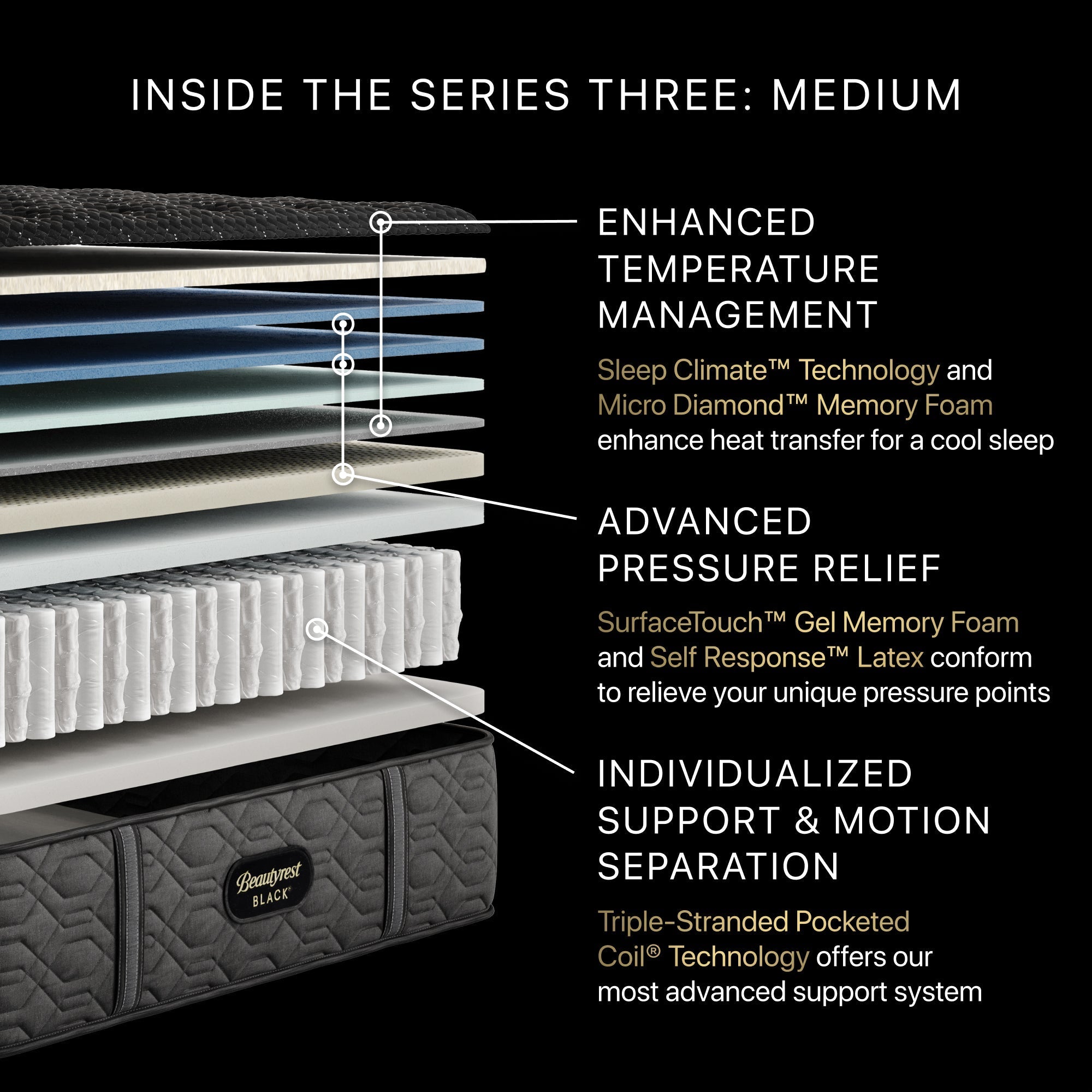 Illustration of the inside the Beautyrest Series three Mattress || series: Series three || feel: medium