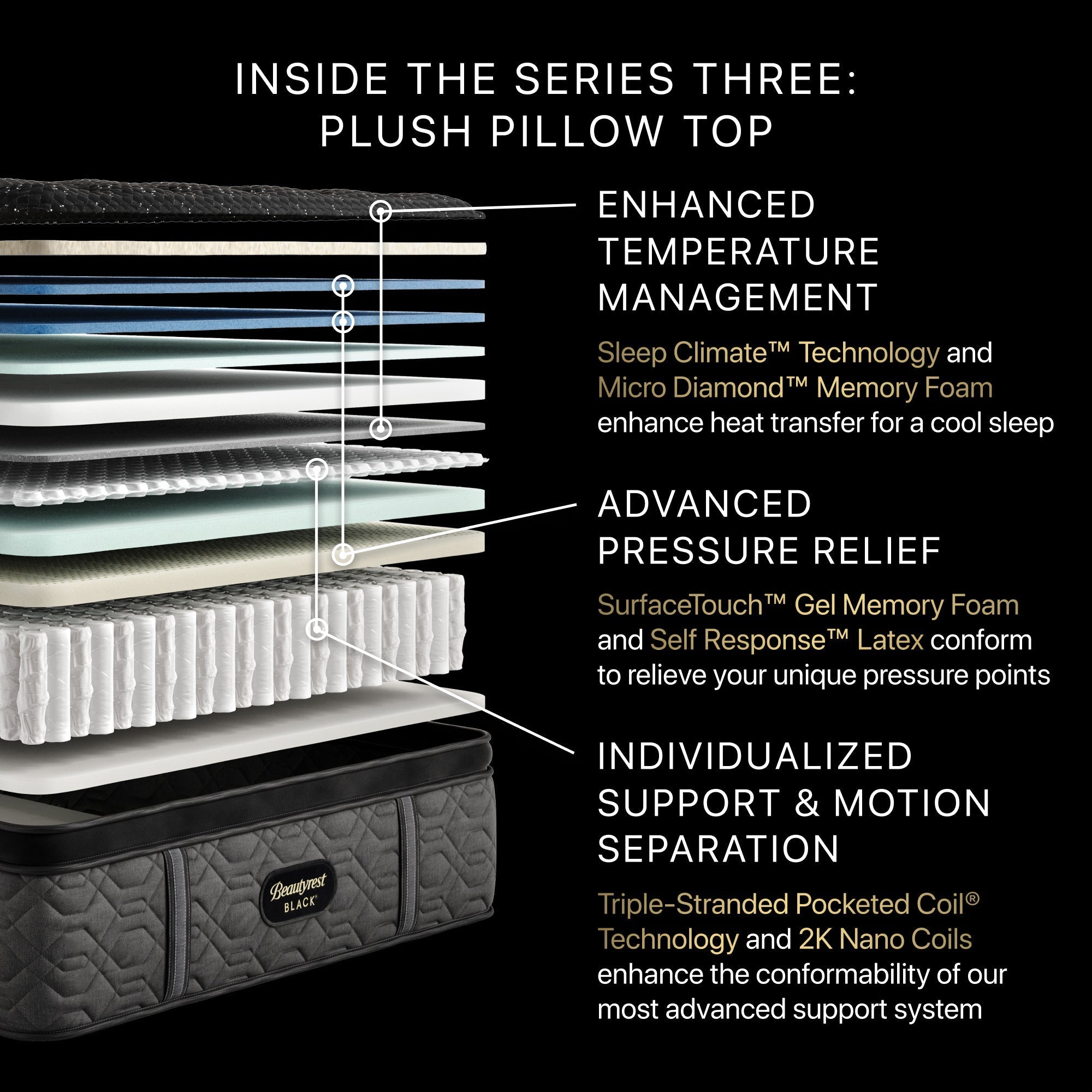 Illustration of the inside the Beautyrest Series three Mattress || series: Series three || feel: plush pillow top