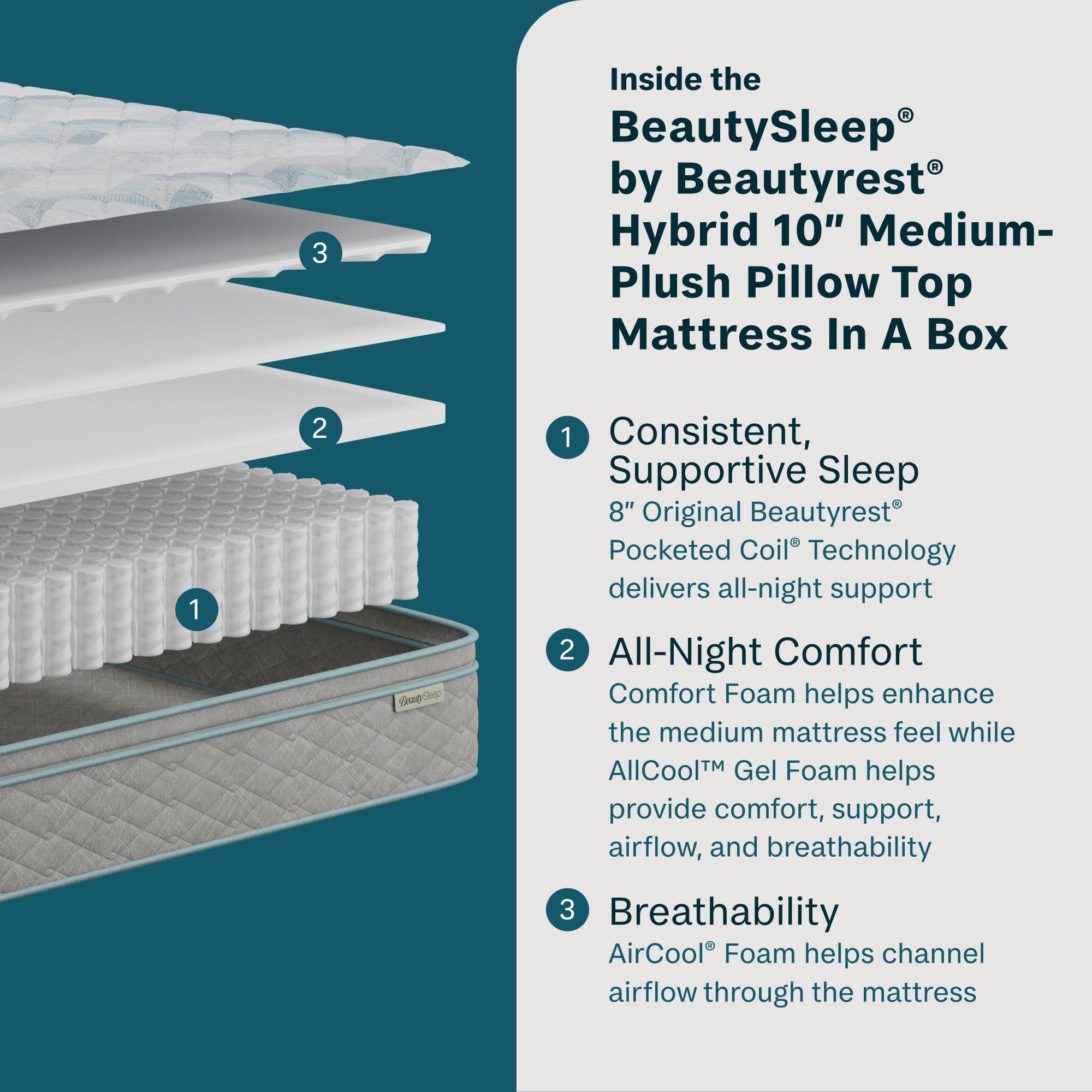 Inside the Beauty Sleep quilted 10-inch medium-plush mattress with text on a teal background