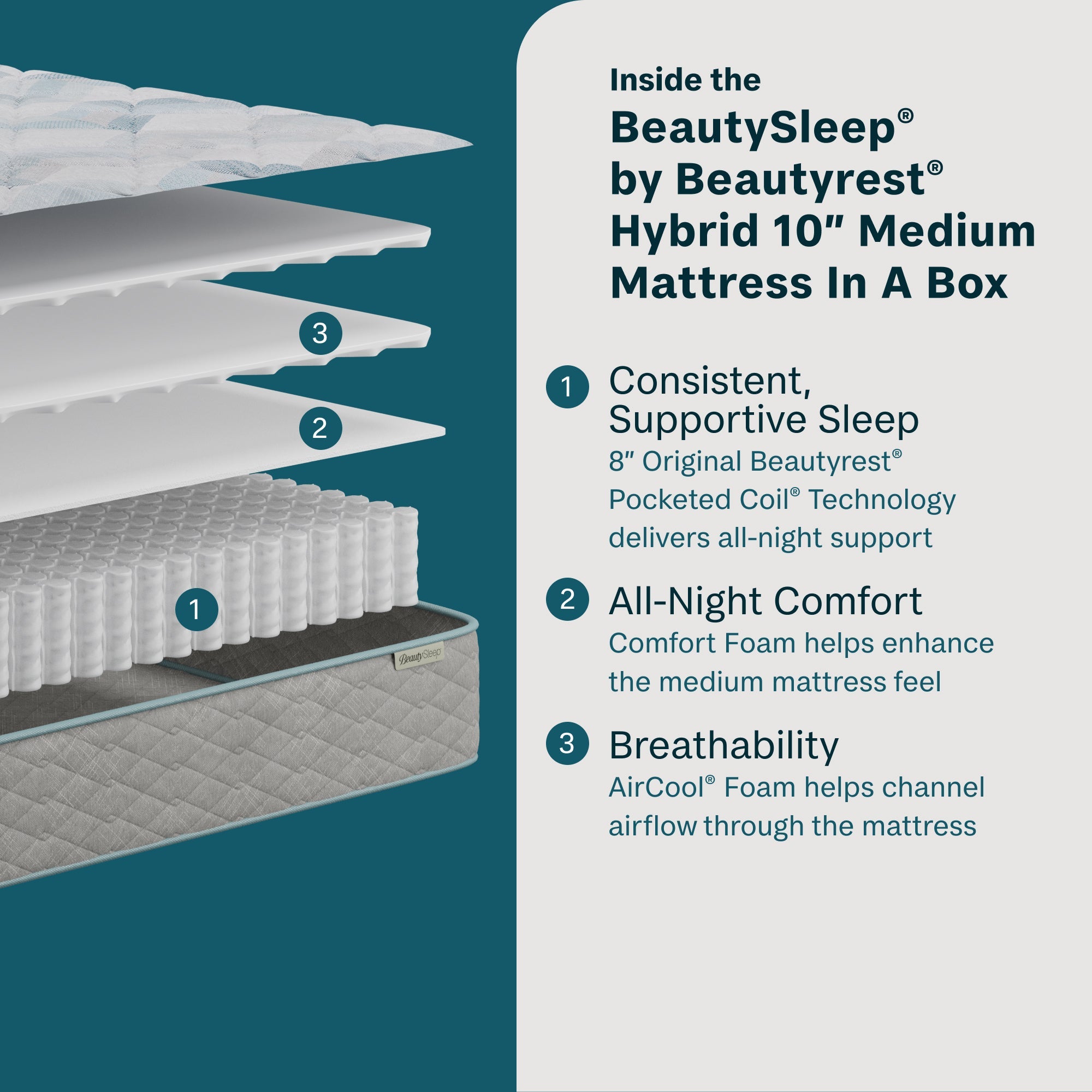 Inside the Beautysleep quilted 10-inch medium mattress with text on a teal background