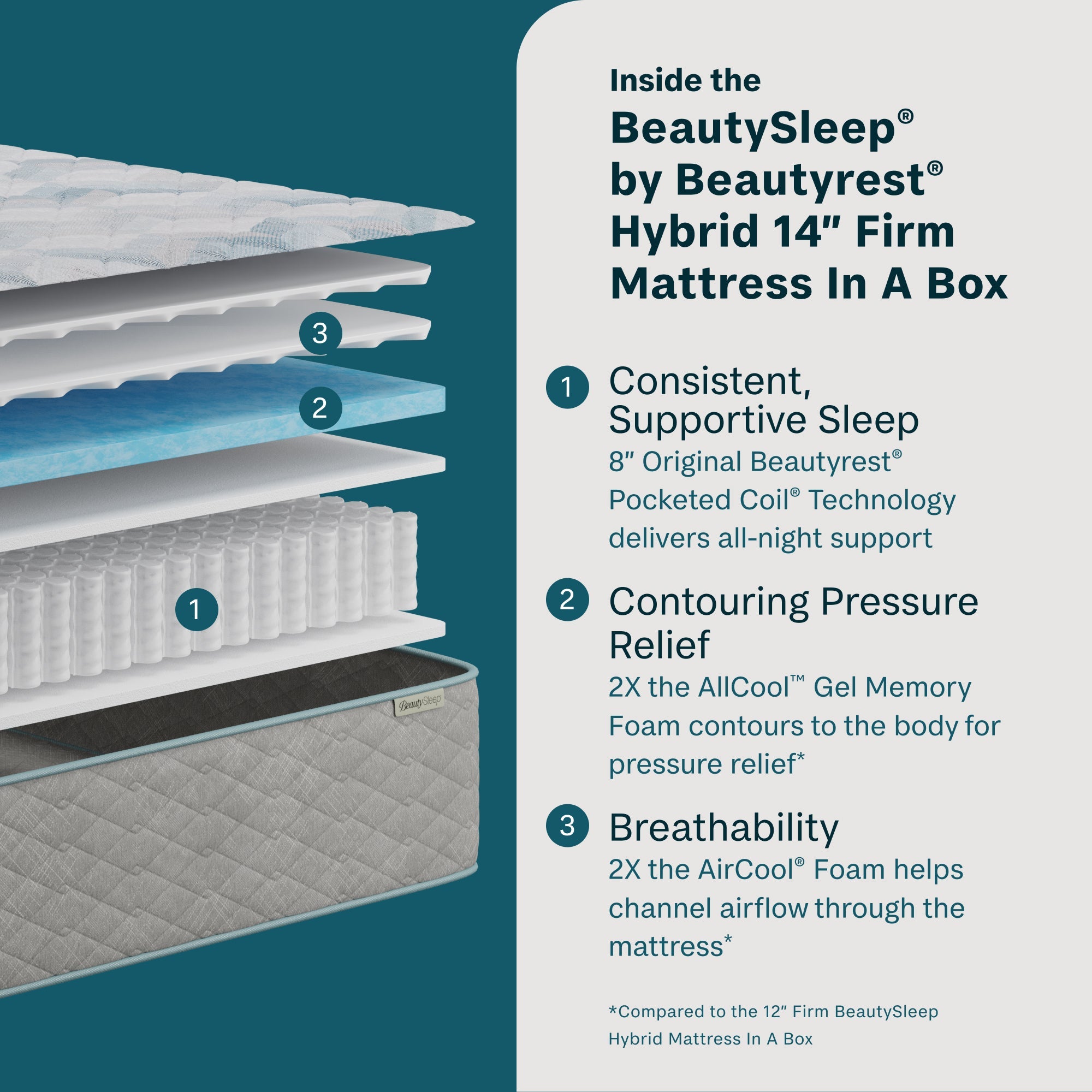 Inside the Beauty Sleep quilted 14-inch firm mattress with text on a teal background