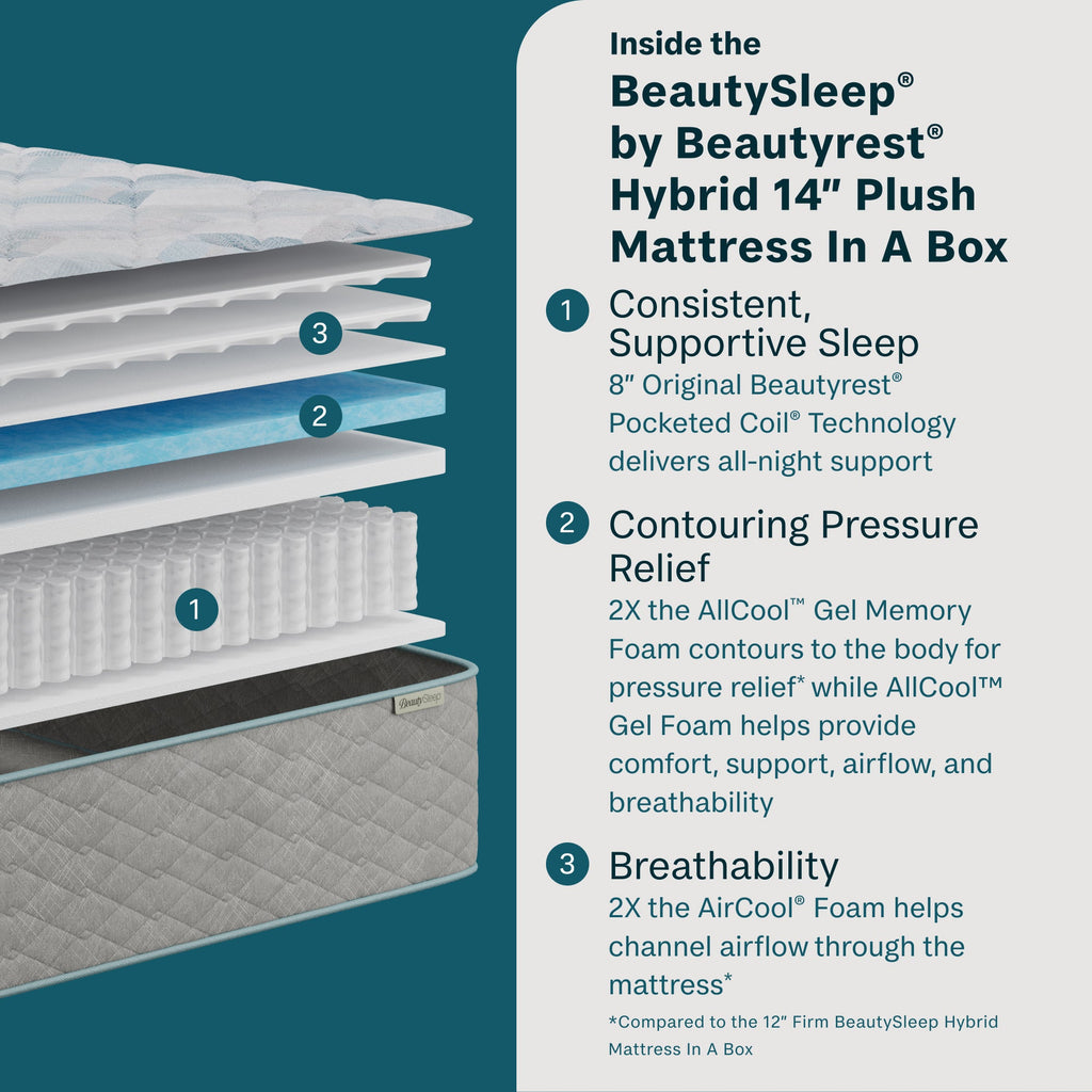 Inside the Beauty Sleep quilted 14-inch plush mattress with text on a teal background