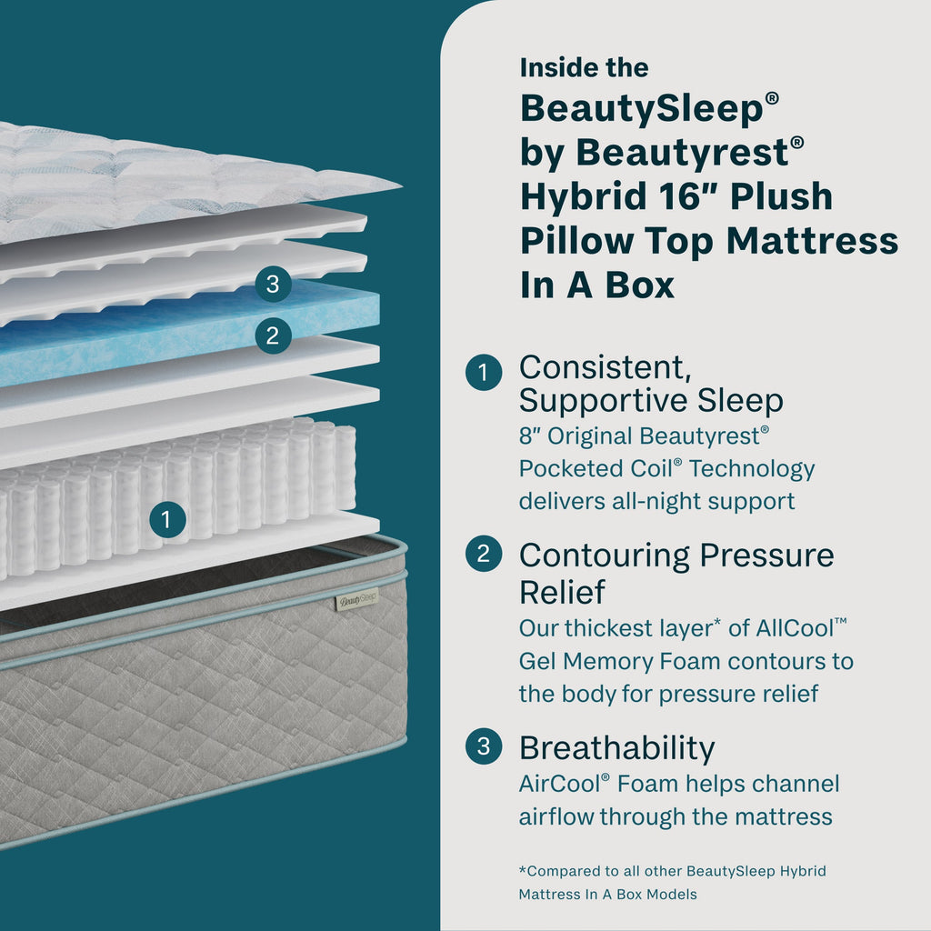 Inside the Beauty Sleep quilted 16-inch plush pillow top mattress with text on a teal background