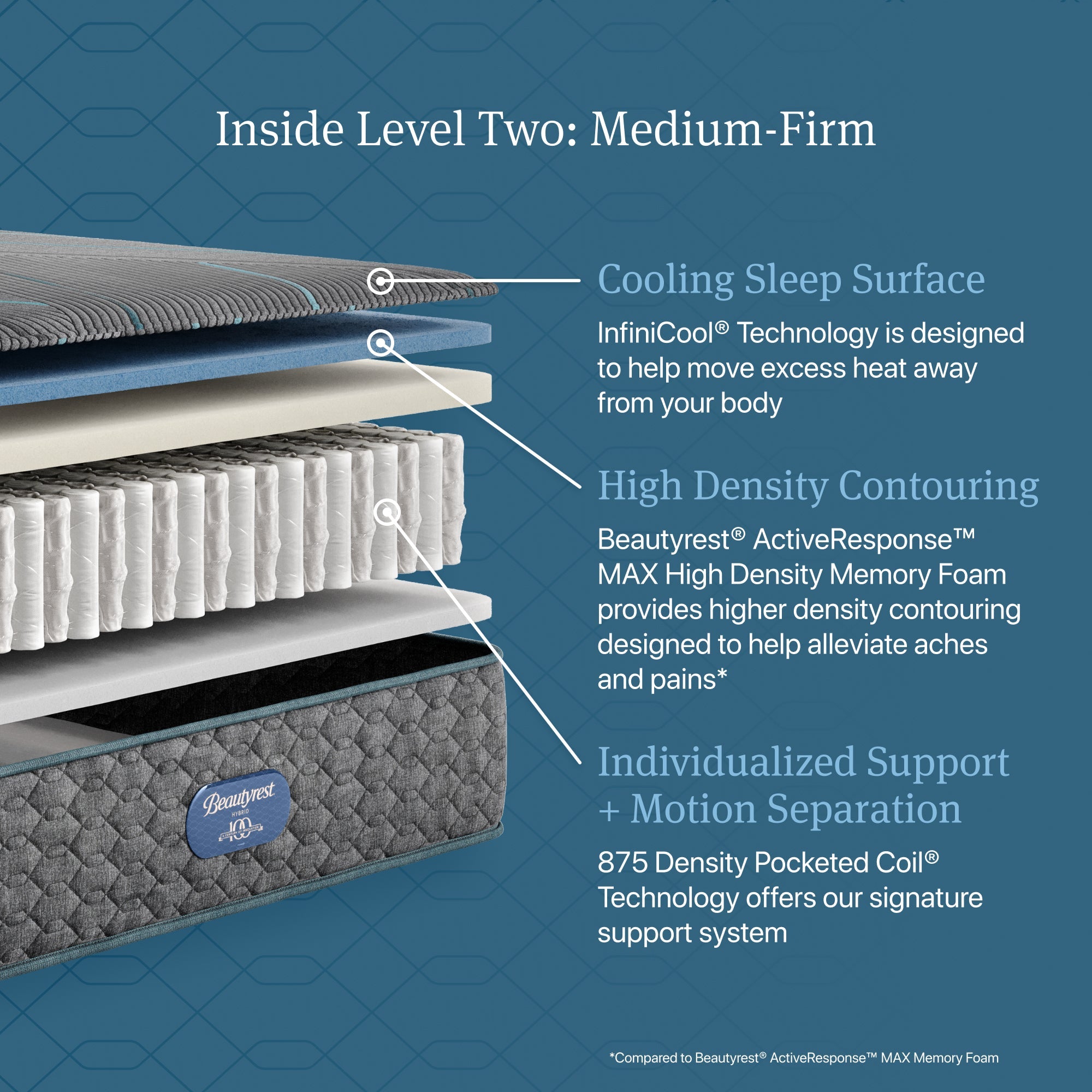 Inside Level Two: Medium-Firm diagram