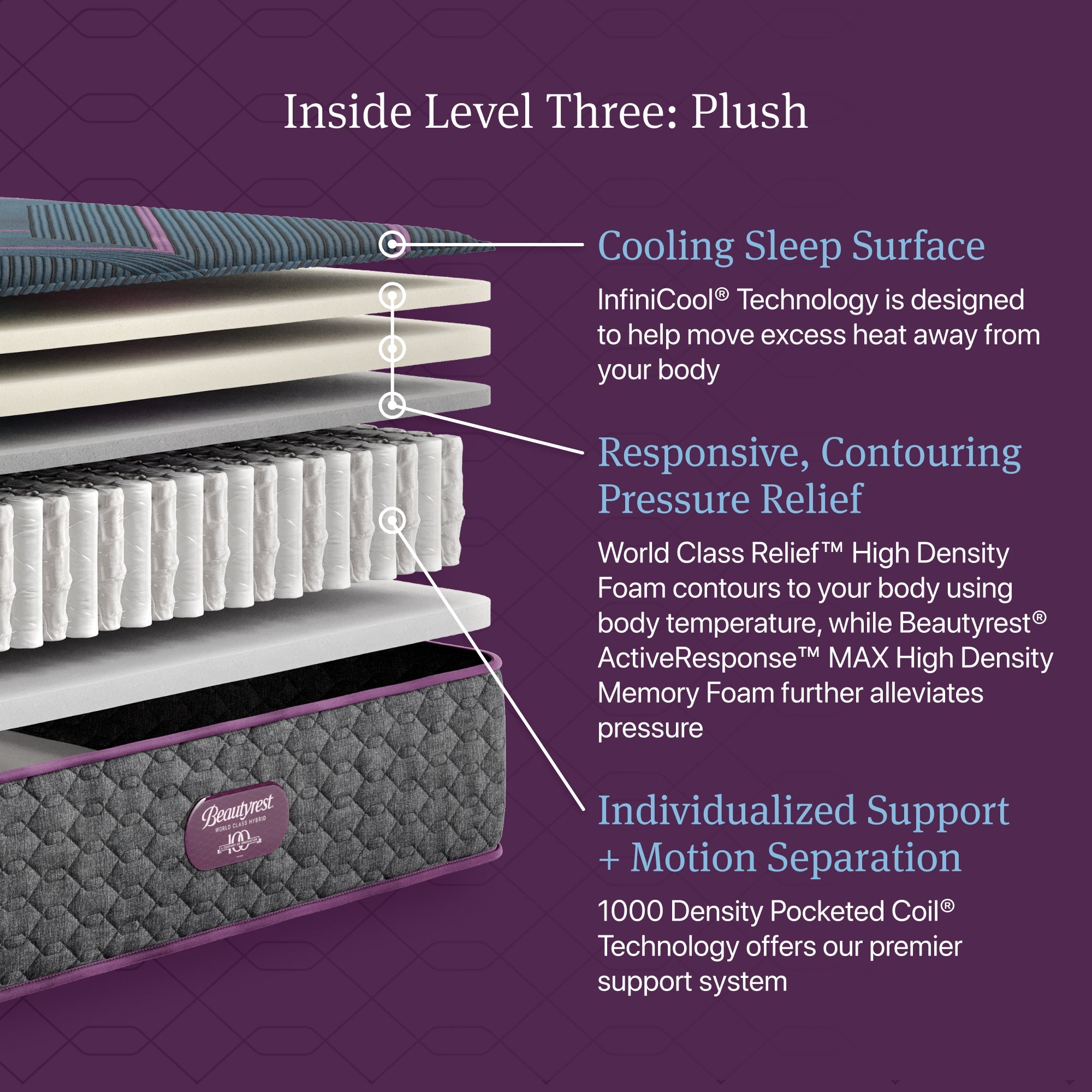 Inside Level Three: Plush diagram