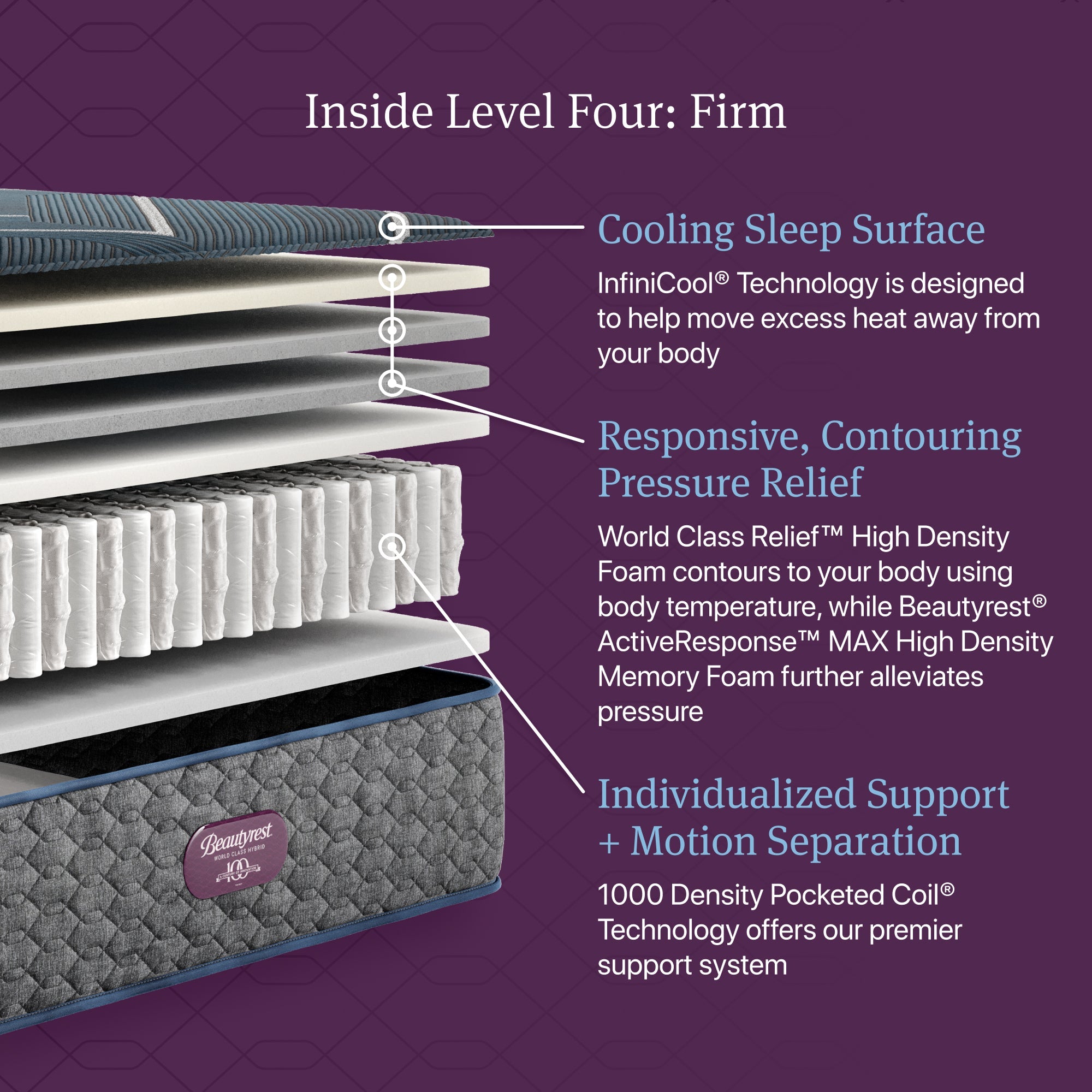 Inside Level Four: Firm diagram