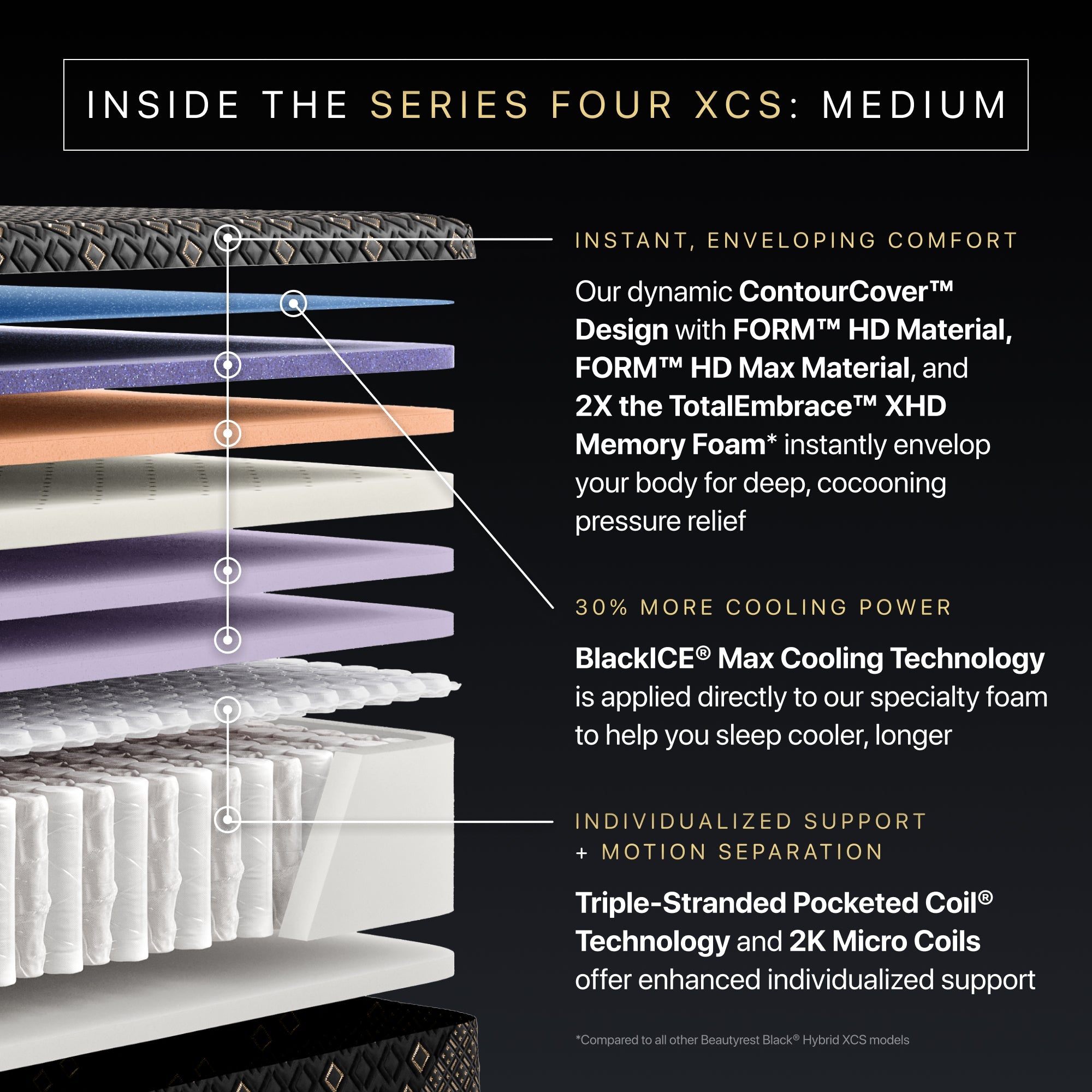 Detailed view of a Beautyrest Black Hybid XCS medium mattress with labeled features on a black background