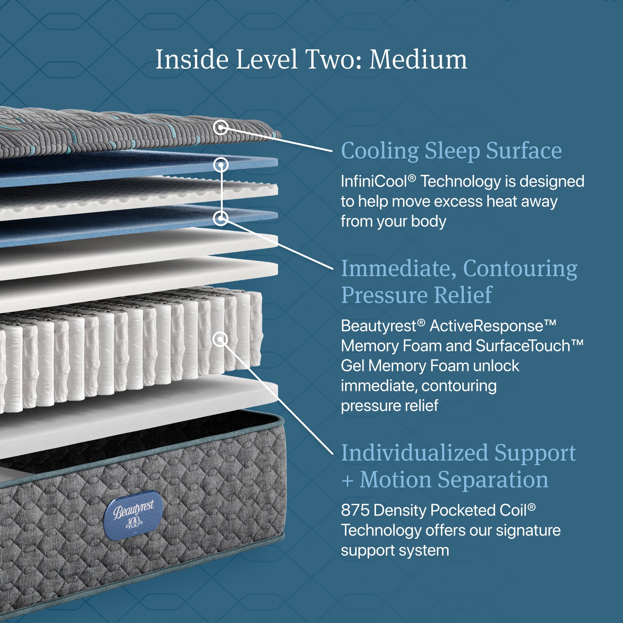Inside Level Two: Medium diagram